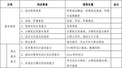 软件技术专业培养计划 打造未来的计算机软件开发工程师